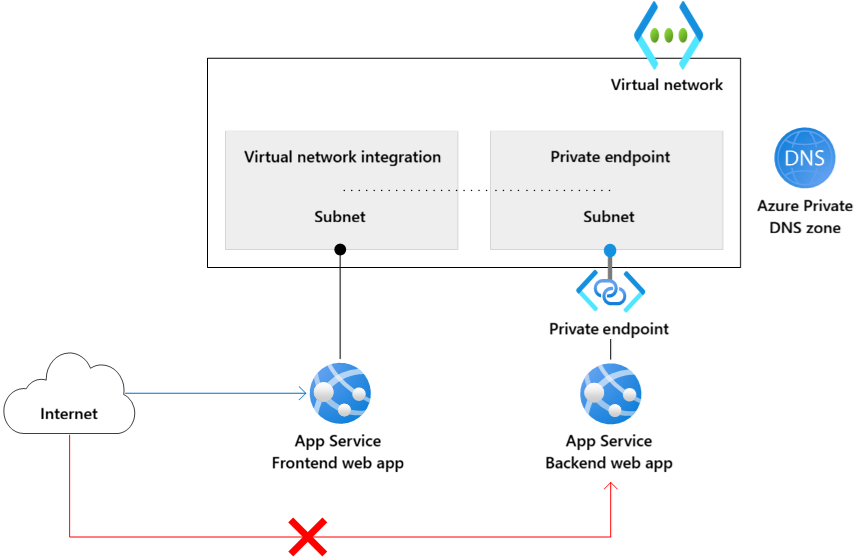 Diagrama da arquitetura de um App Service em N camadas, incluindo integração de rede virtual com uma aplicação de front-end e um ponto final privado no back-end.