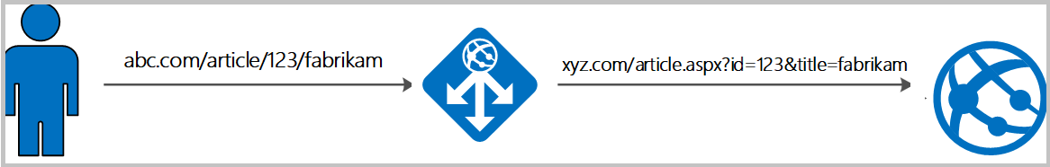 Diagrama que descreve o processo de reescrita de uma URL com o Application Gateway.