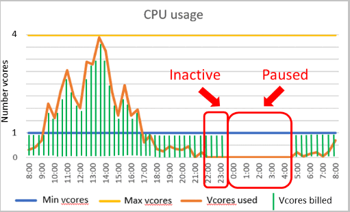 Diagrama que indica quando a cobrança sem servidor deixaria de incorrer em encargos de computação devido à inatividade.