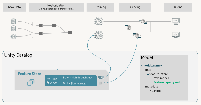 Fluxo do Repositório de Recursos para modelos de aprendizado de máquina que são servidos.