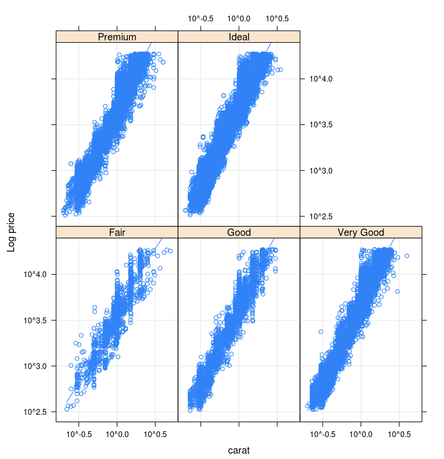 Gráfico Lattice em R