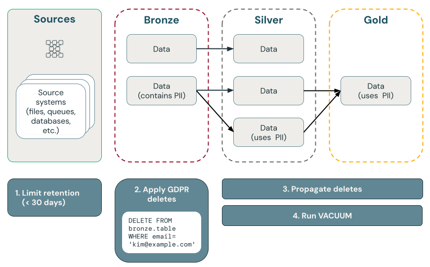 Diagrama que ilustra como implementar a conformidade com o RGPD.