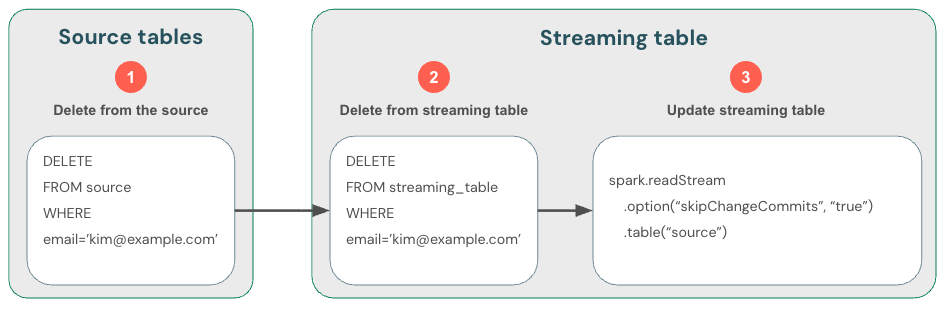 Diagrama que ilustra um método de conformidade com o GDPR que usa skipChangeCommits.