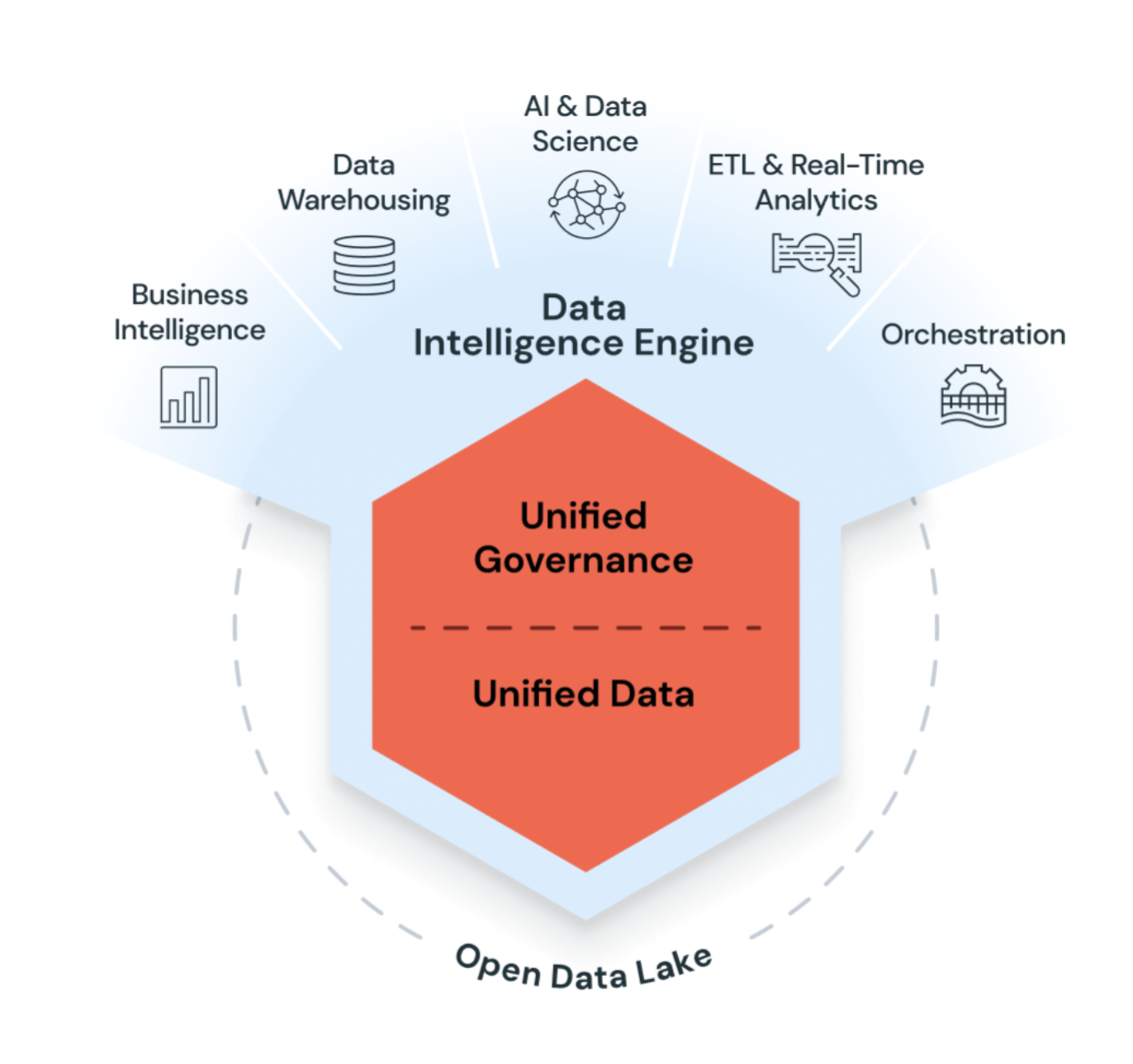 Plataforma de inteligência de dados Databricks