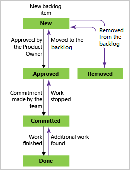 Diagrama que mostra os estados do fluxo de trabalho do item da lista de pendências do produto para o processo Scrum.