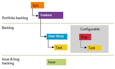 Imagem conceitual da hierarquia de itens de trabalho do processo Agile.