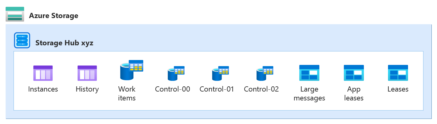 Captura de ecrã do diagrama que mostra a organização do hub de tarefas do fornecedor de armazenamento Azure com quatro filas de controlo.