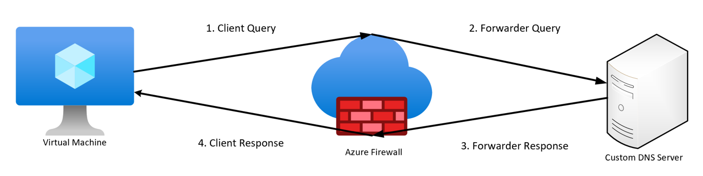 Diagrama mostrando o fluxo de consultas DNS do cliente através de Azure Firewall para o servidor DNS externo e vice-versa.