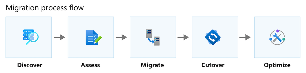Diagrama que mostra um fluxo do processo de migração.