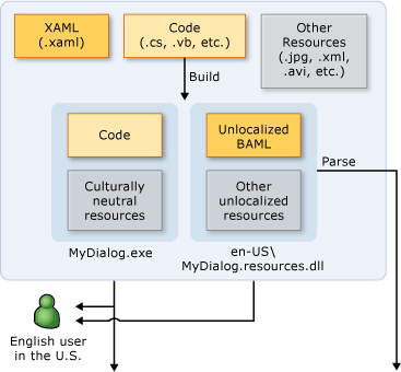 Diagrama mostrando o fluxo de trabalho de localização.