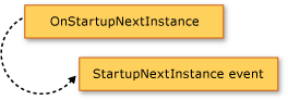 Diagrama mostrando o método OnStartupNextInstance gerando o evento StartupNextInstance.