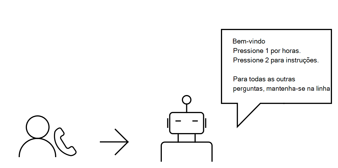 Imagem de um bot a fornecer opções para transferência de chamadas