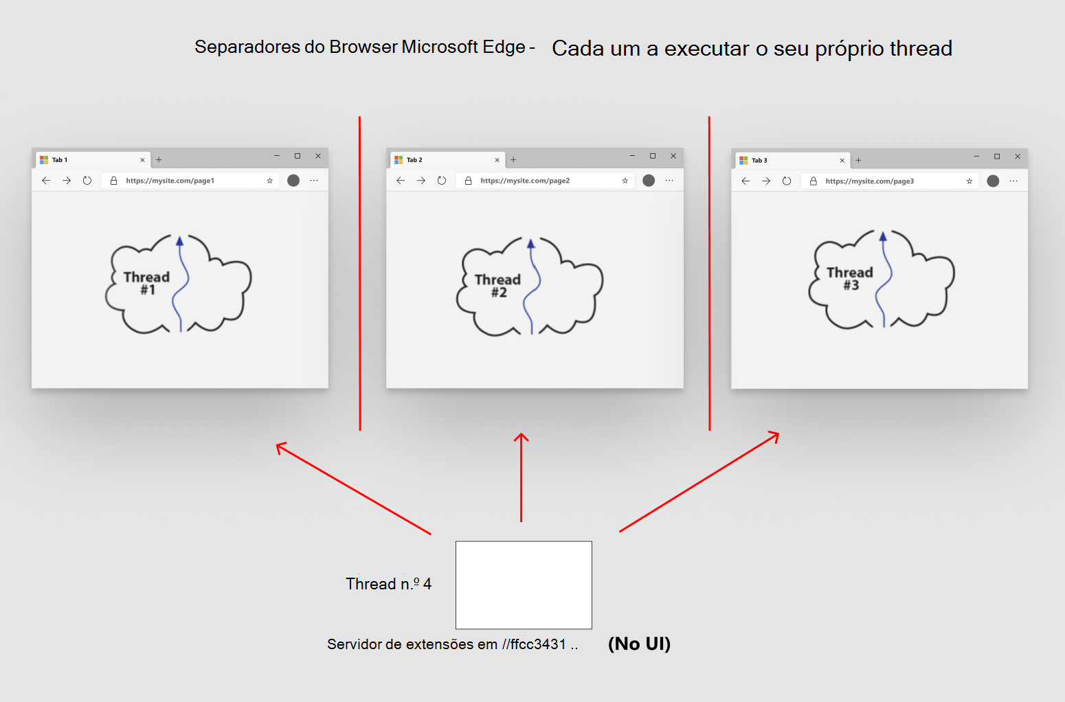 As extensões utilizam um modelo de comunicação diferente