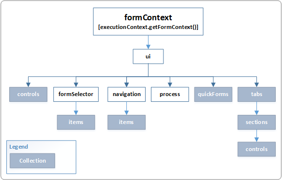 Modelo de objeto da interface do usuário formContext.