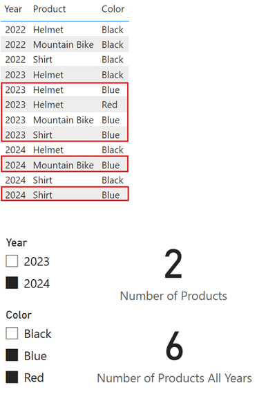 Captura de ecrã de uma tabela que mostra o ano, o produto e a cor. Existem duas segmentações de dados, uma definida como Ano é igual a 2024 e outra definida como Cor é igual a Azul e Vermelho. A medida Número de Produtos retorna 2 e a medida Número de Produtos Todos os Anos retorna 6.