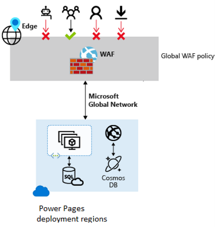Diagrama da Firewall de Aplicações Web aplicada ao Power Pages.