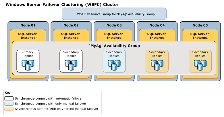 Diagrama de disponibilidade e modos de failover de réplicas.