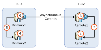 Diagrama de AG Upgrade com FCIs.