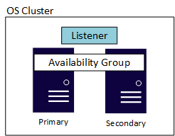 Diagrama de um grupo de disponibilidade simples.