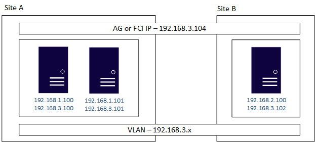Diagrama de uma configuração multi-subnet usando uma VLAN com servidores em dois locais partilhando um único grupo de disponibilidade ou endereço IP FCI.
