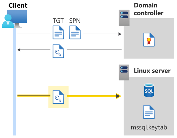 Diagrama mostrando a autenticação do Ative Directory para SQL Server no Linux - chave de sessão enviada ao servidor.