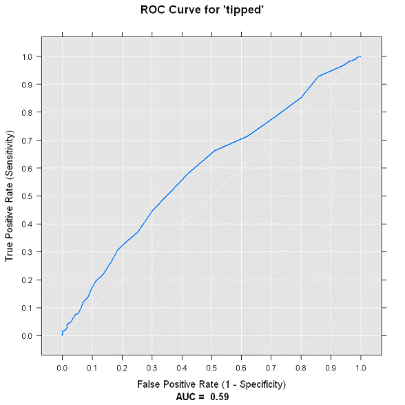 Gráfico ROC para o modelo
