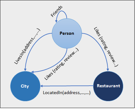 Diagrama mostrando um esquema de exemplo com os nós de restaurante, cidade, pessoa e bordas LivesIn, LocatedIn, Likes.