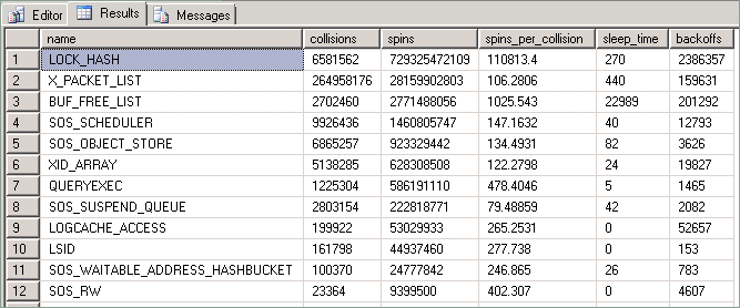 Captura de ecrã a mostrar a saída 'sys.dm_os_spinlock_stats'.
