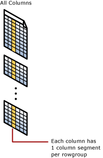Diagrama de um segmento de coluna columnstore agrupado.