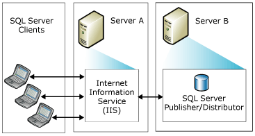 Sincronização Web com dois servidores