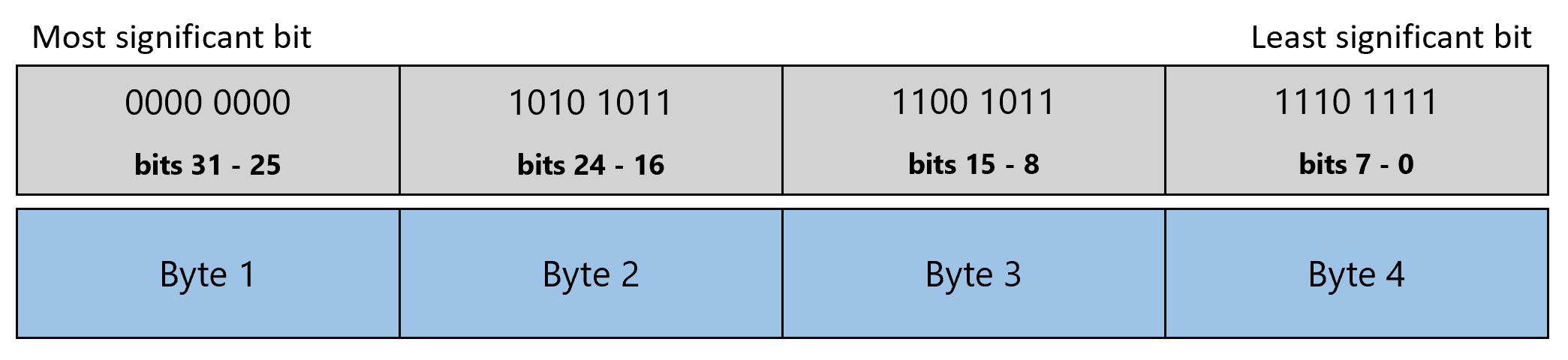 Diagrama mostrando um valor int onde 4 bytes representam o binário invertido de cada byte da esquerda para a direita.