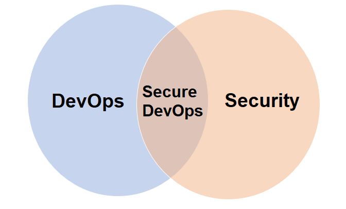 Diagrama de Venn mostrando o círculo de DevOps e o círculo de Segurança sobrepostos, com a interseção rotulada Secure DevOps representando práticas de segurança integradas.