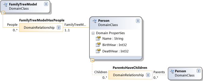 Diagrama de definição DSL - modelo de árvore genealógica