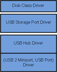 diagrama de uma pilha de drivers mostrando nomes amigáveis para os drivers: driver de classe de disco na parte superior, seguido por driver de porta de armazenamento USB e, em seguida, driver de hub USB e driver (USB 2 miniport, porta USB).