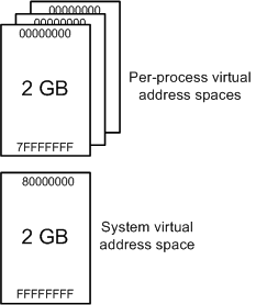 Diagrama ilustrando a divisão do espaço de endereço virtual total disponível no Windows de 32 bits em espaço do usuário e espaço do sistema.