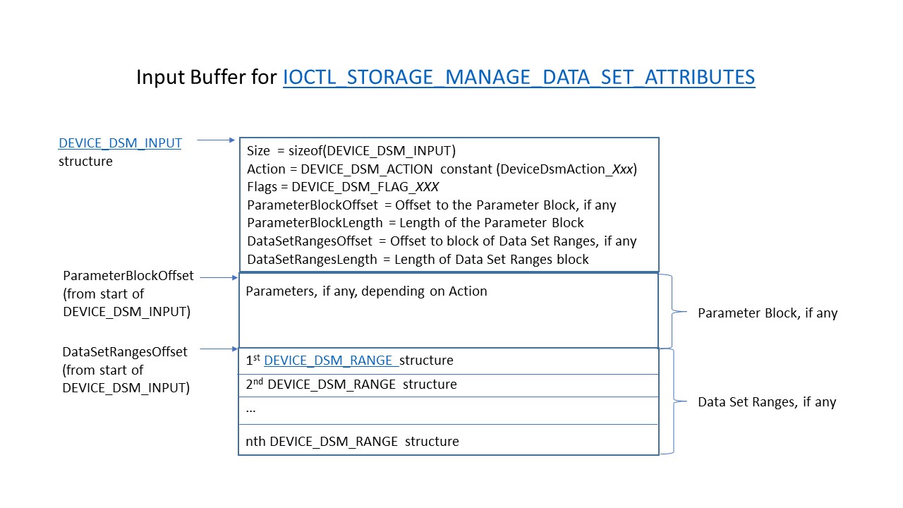 Buffer de entrada do IOCTL DSM.