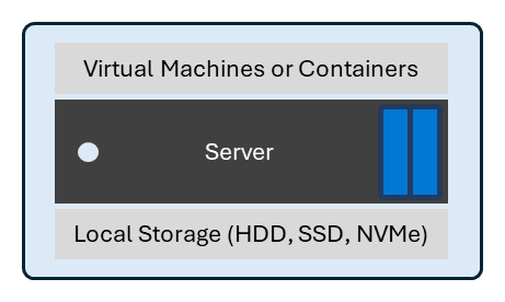 Um diagrama mostrando um exemplo de uma implantação básica de um Hyper-V autônomo com discos locais.